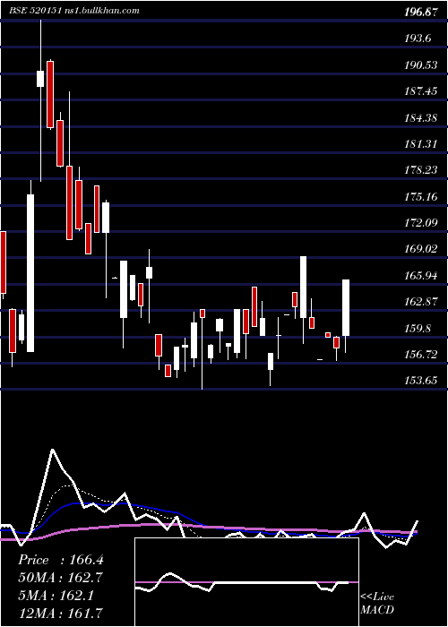  Daily chart ShreySh