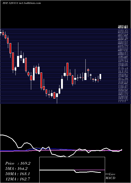  weekly chart ShreySh