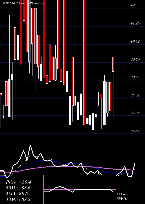  Daily chart Starlog