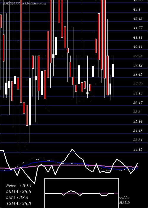  weekly chart Starlog