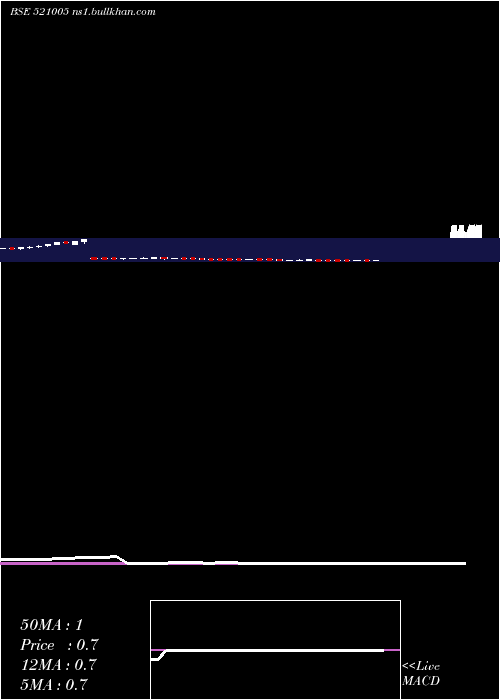  weekly chart Indovation
