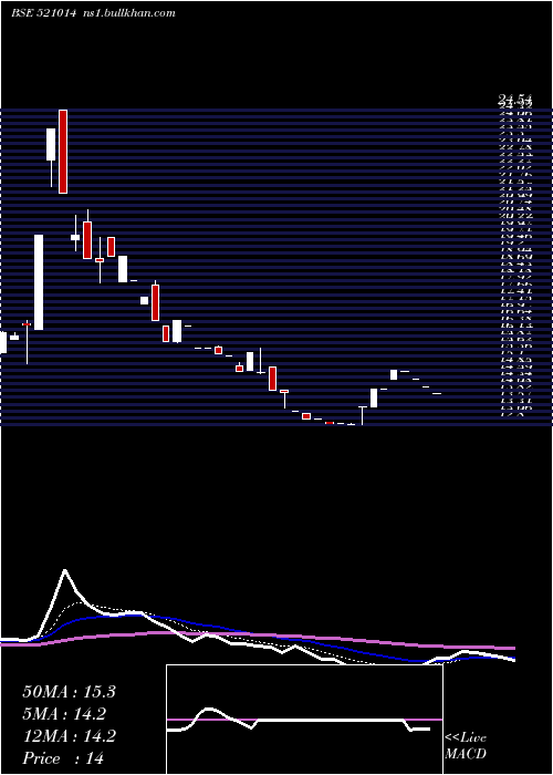  Daily chart EurotexInd