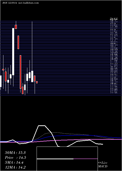  monthly chart EurotexInd