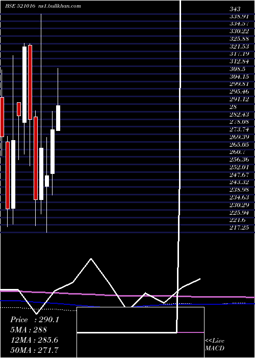  monthly chart IndoCount