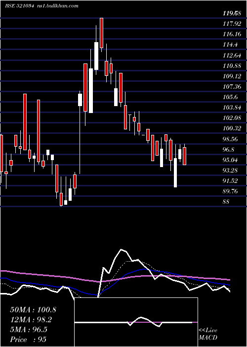  Daily chart SomaTextile