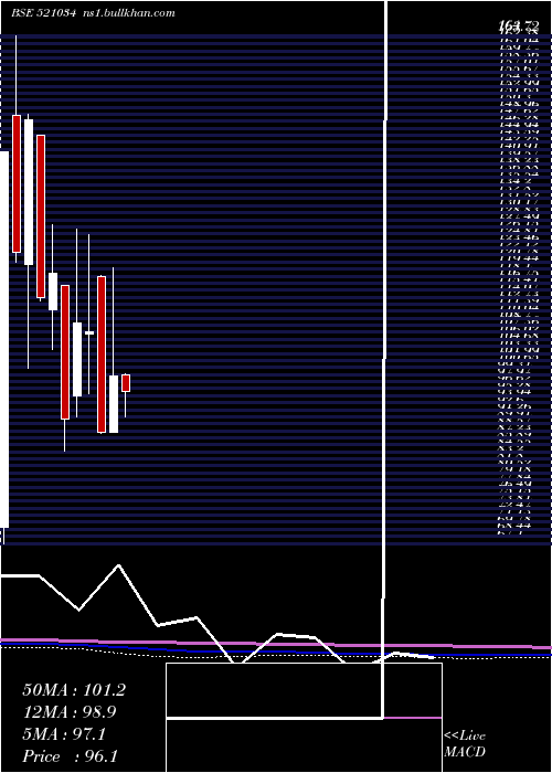  monthly chart SomaTextile