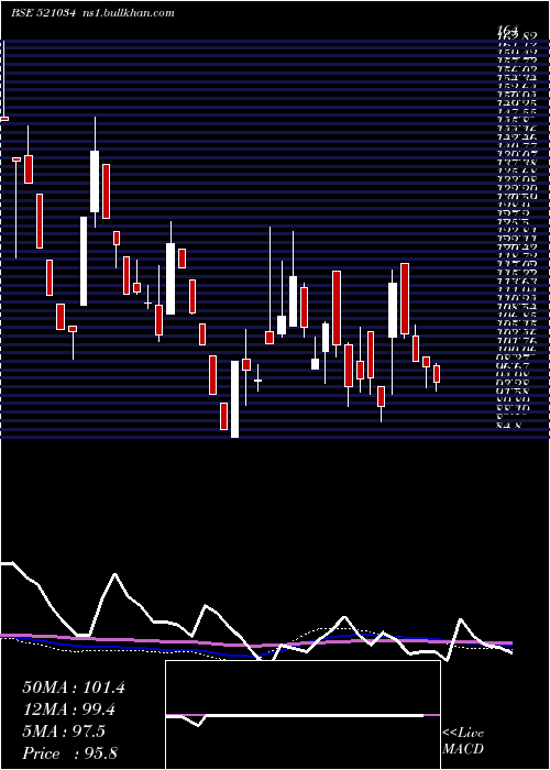  weekly chart SomaTextile