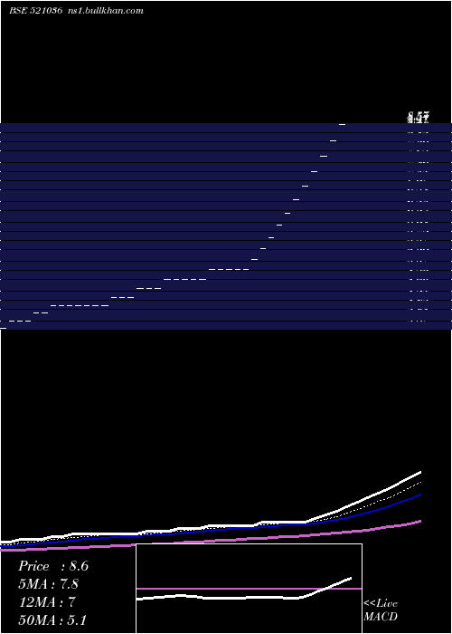  Daily chart Sourceind