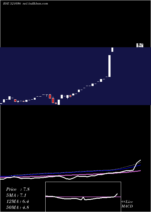  monthly chart Sourceind