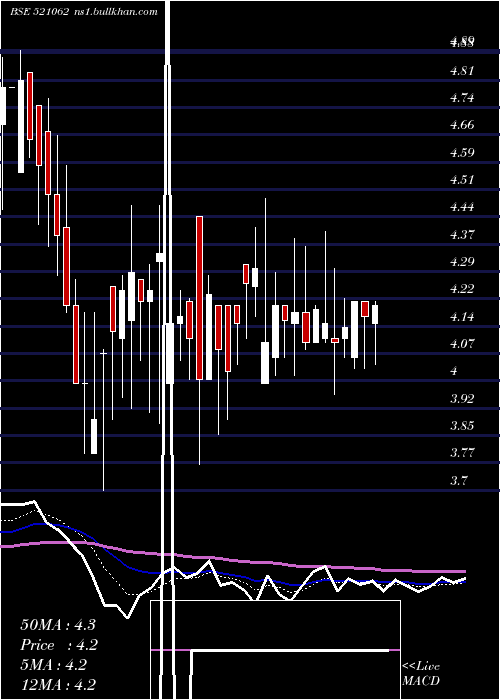  Daily chart Octave
