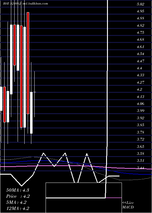  monthly chart Octave
