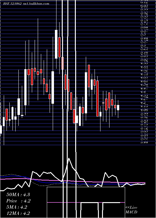  weekly chart Octave