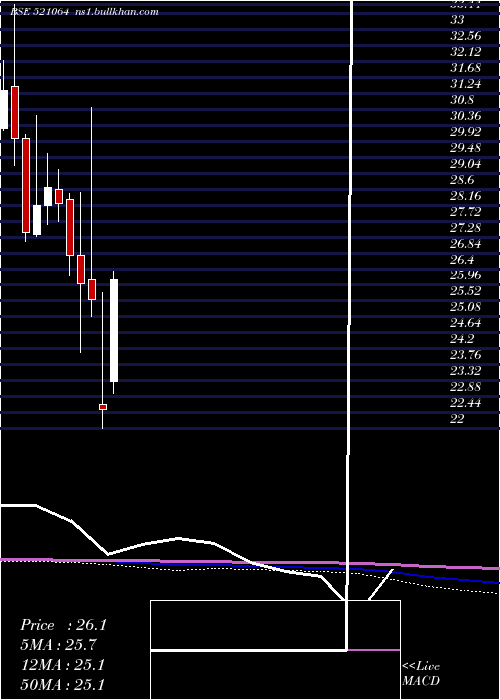  monthly chart Trident