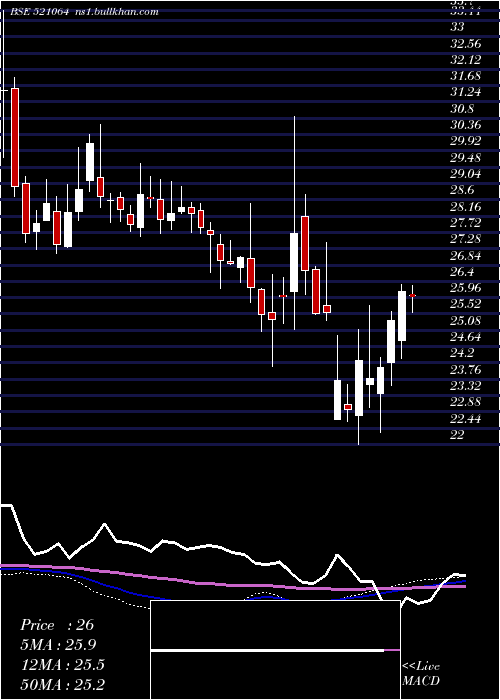  weekly chart Trident