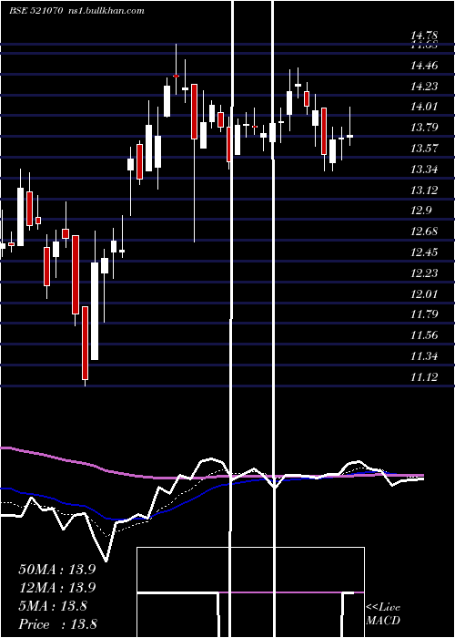  Daily chart AlokInds
