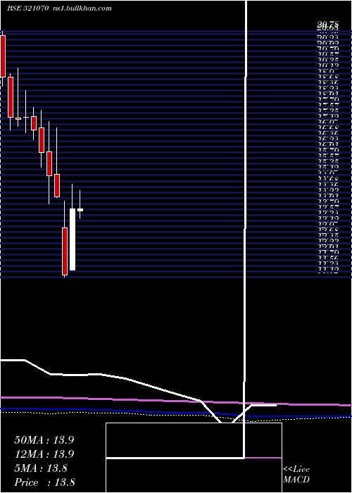  monthly chart AlokInds