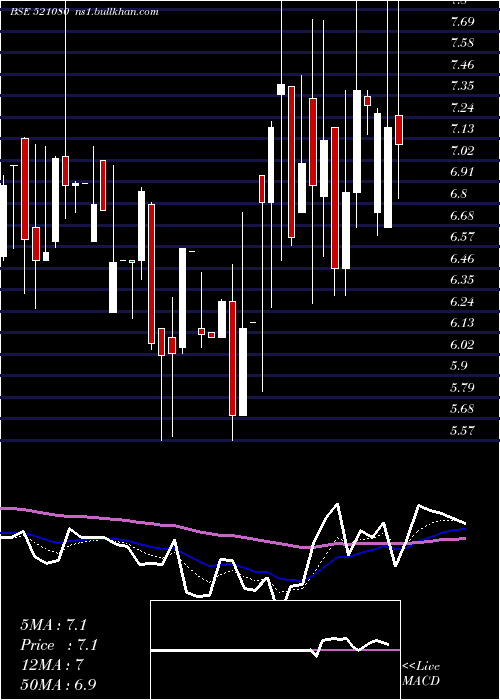  Daily chart PasariSpin