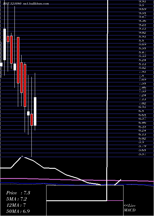  monthly chart PasariSpin