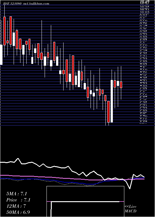  weekly chart PasariSpin