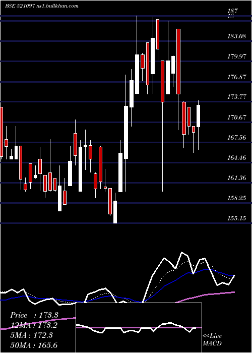  Daily chart AmarjothiSp