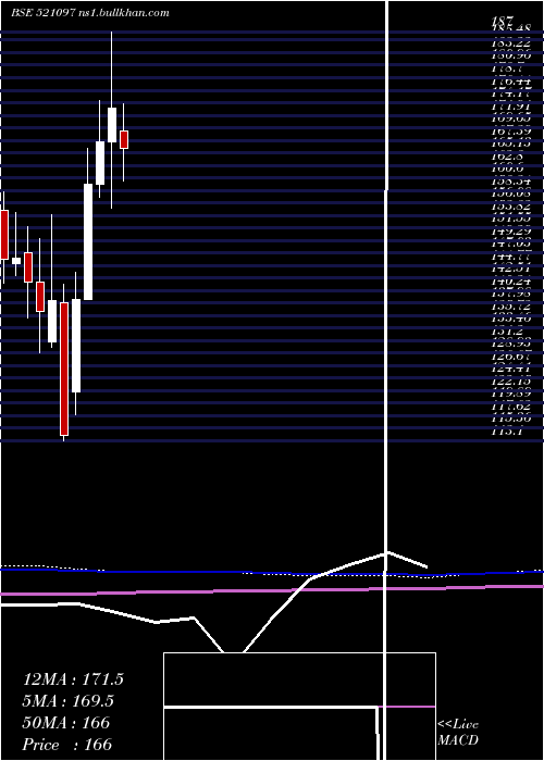  monthly chart AmarjothiSp