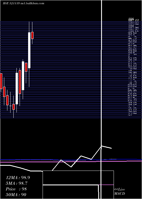  monthly chart SuditiInd