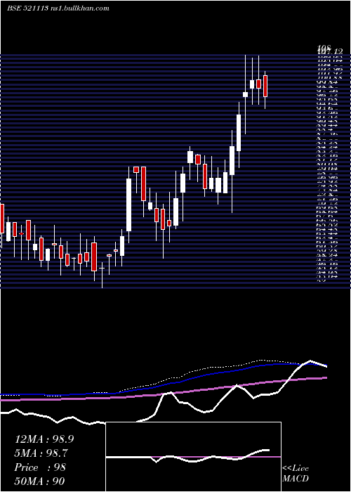  weekly chart SuditiInd