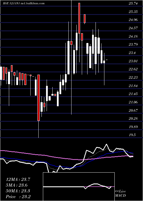  Daily chart Sbfl
