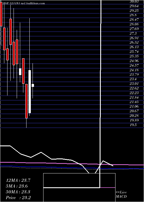  monthly chart Sbfl