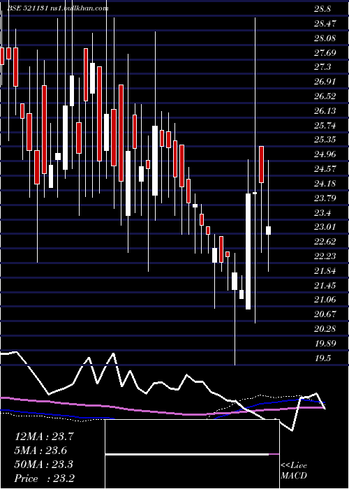  weekly chart Sbfl