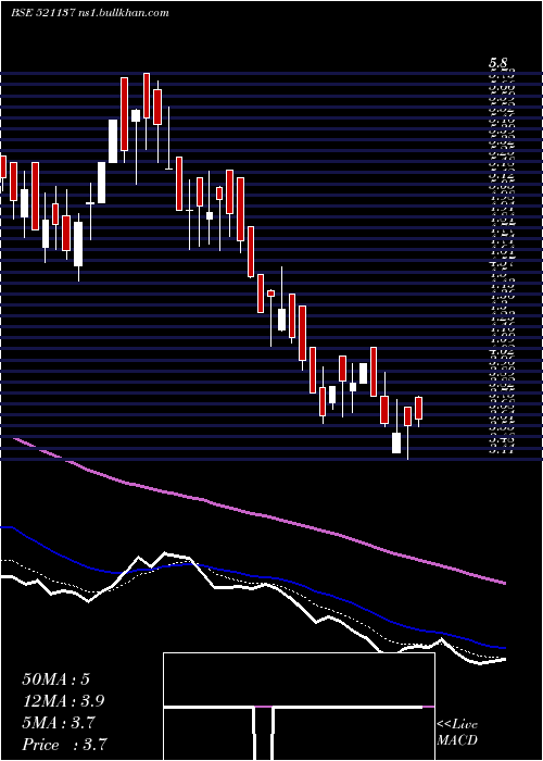  Daily chart EurekaInd