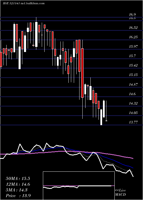  Daily chart AdityaSpin
