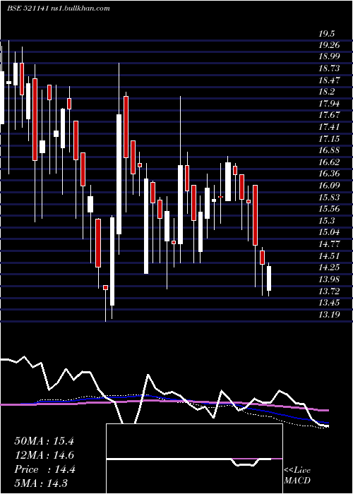  weekly chart AdityaSpin