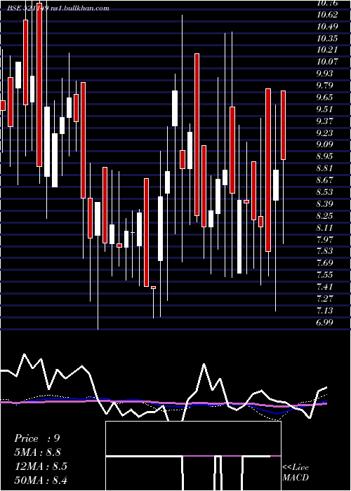  weekly chart PrimeUrban