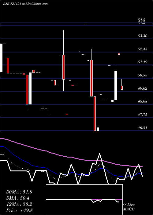  Daily chart DhanlxmiFab