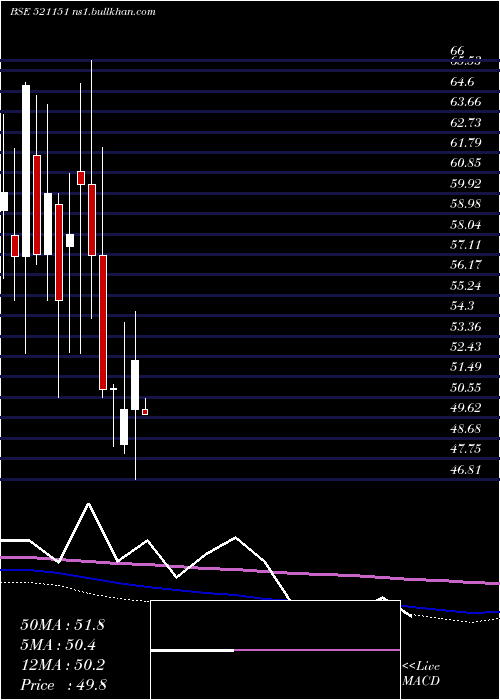  monthly chart DhanlxmiFab