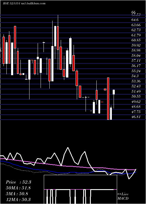  weekly chart DhanlxmiFab