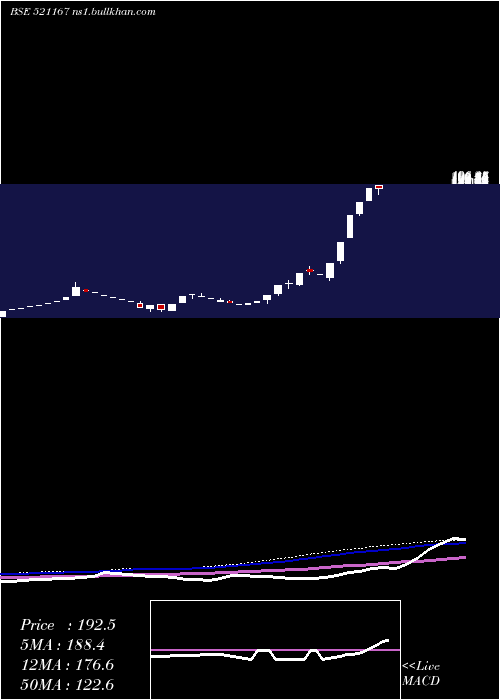  weekly chart FrontBuss