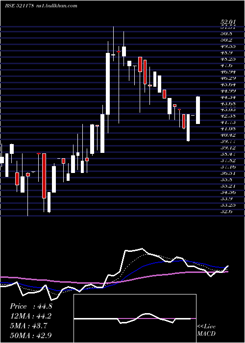  Daily chart SriRamk