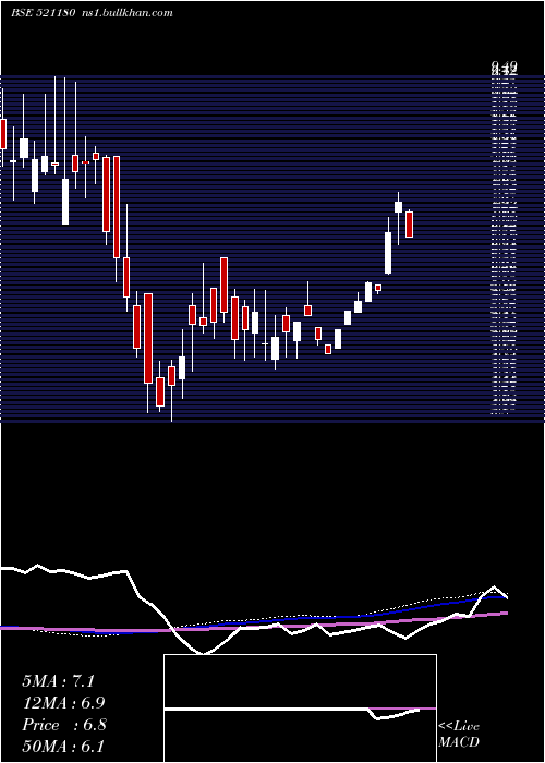  weekly chart SuperSpin