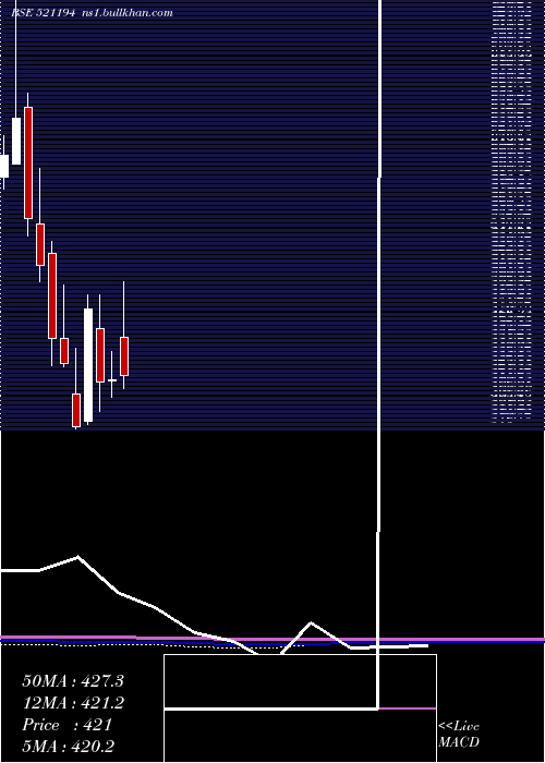  monthly chart SilInvest