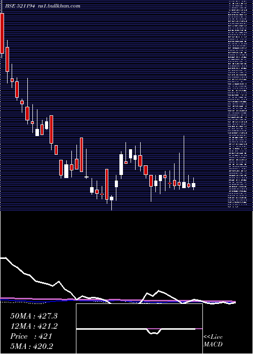  weekly chart SilInvest
