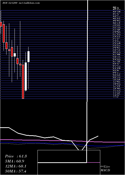  monthly chart SurylakCott