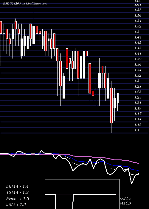  Daily chart SamtexFash