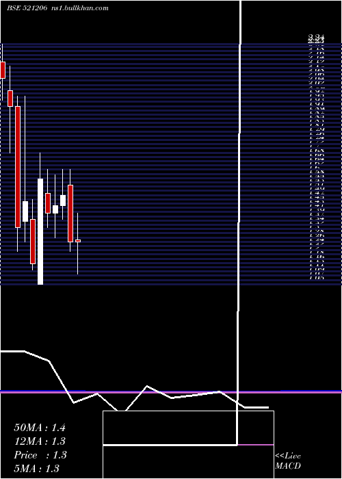  monthly chart SamtexFash