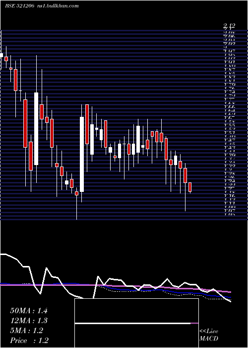  weekly chart SamtexFash