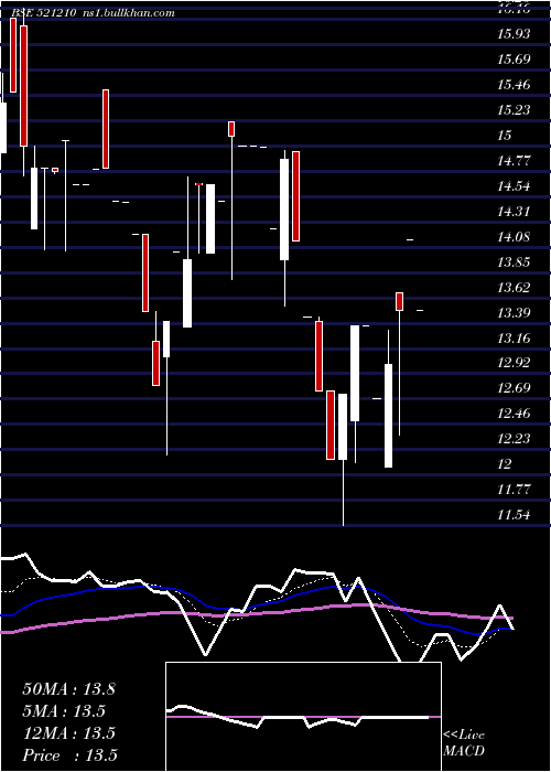  Daily chart Cityman