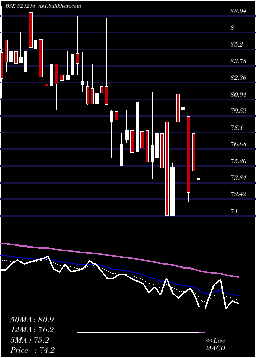  Daily chart DhanRoto