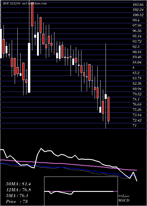  weekly chart DhanRoto