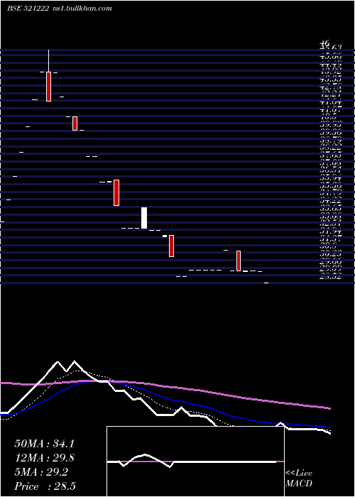  Daily chart Sanblue